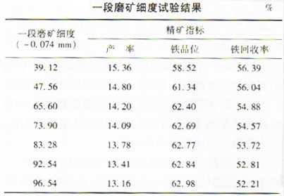 選礦設備網(wǎng)對低品位釩鈦磁鐵礦的弱磁選試驗進行分析