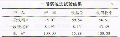選礦設備網(wǎng)對低品位釩鈦磁鐵礦的弱磁選試驗進行分析